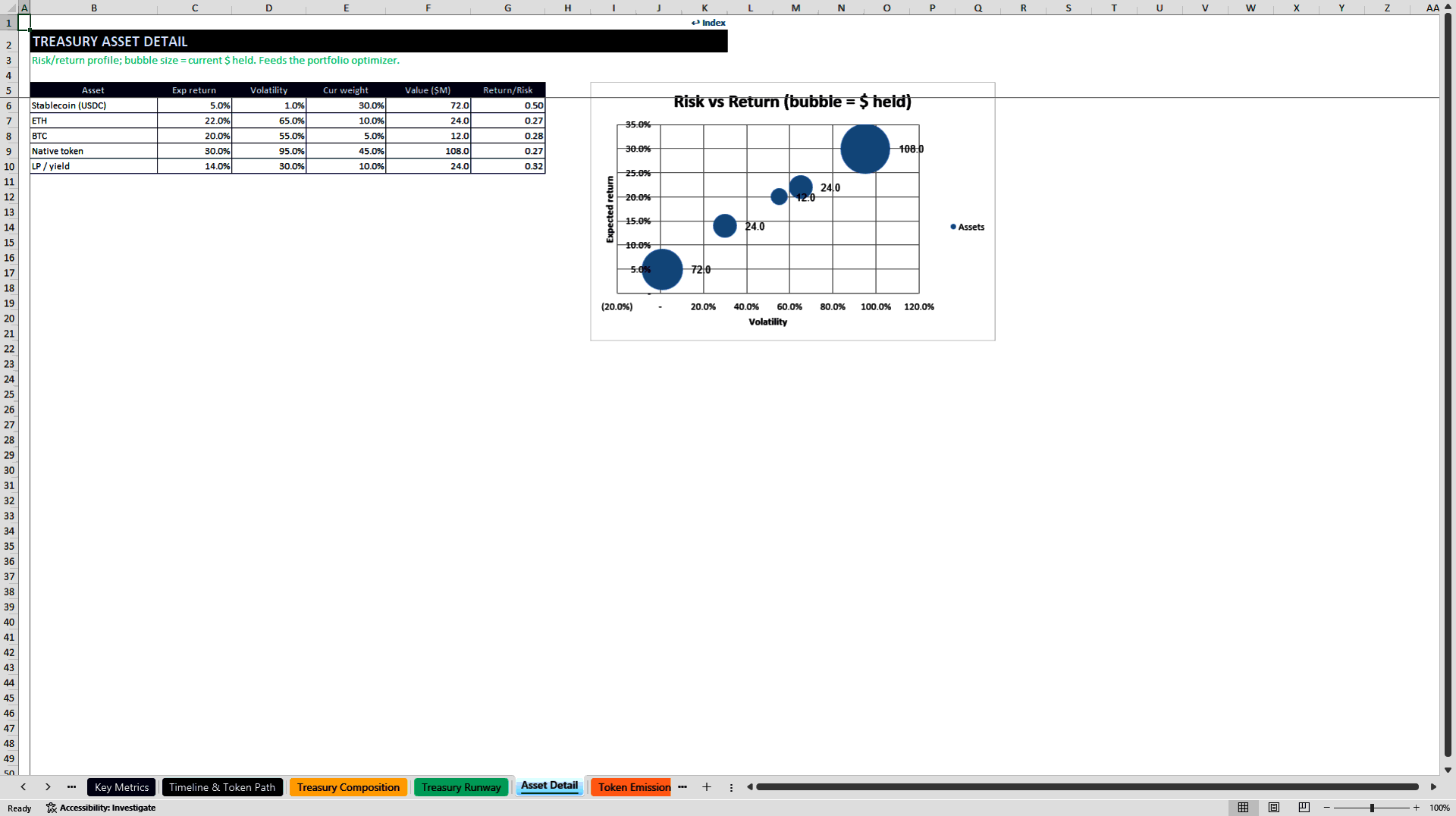 DAO Treasury and Protocol Revenue Sustainability Model (Excel template (XLSX)) Preview Image