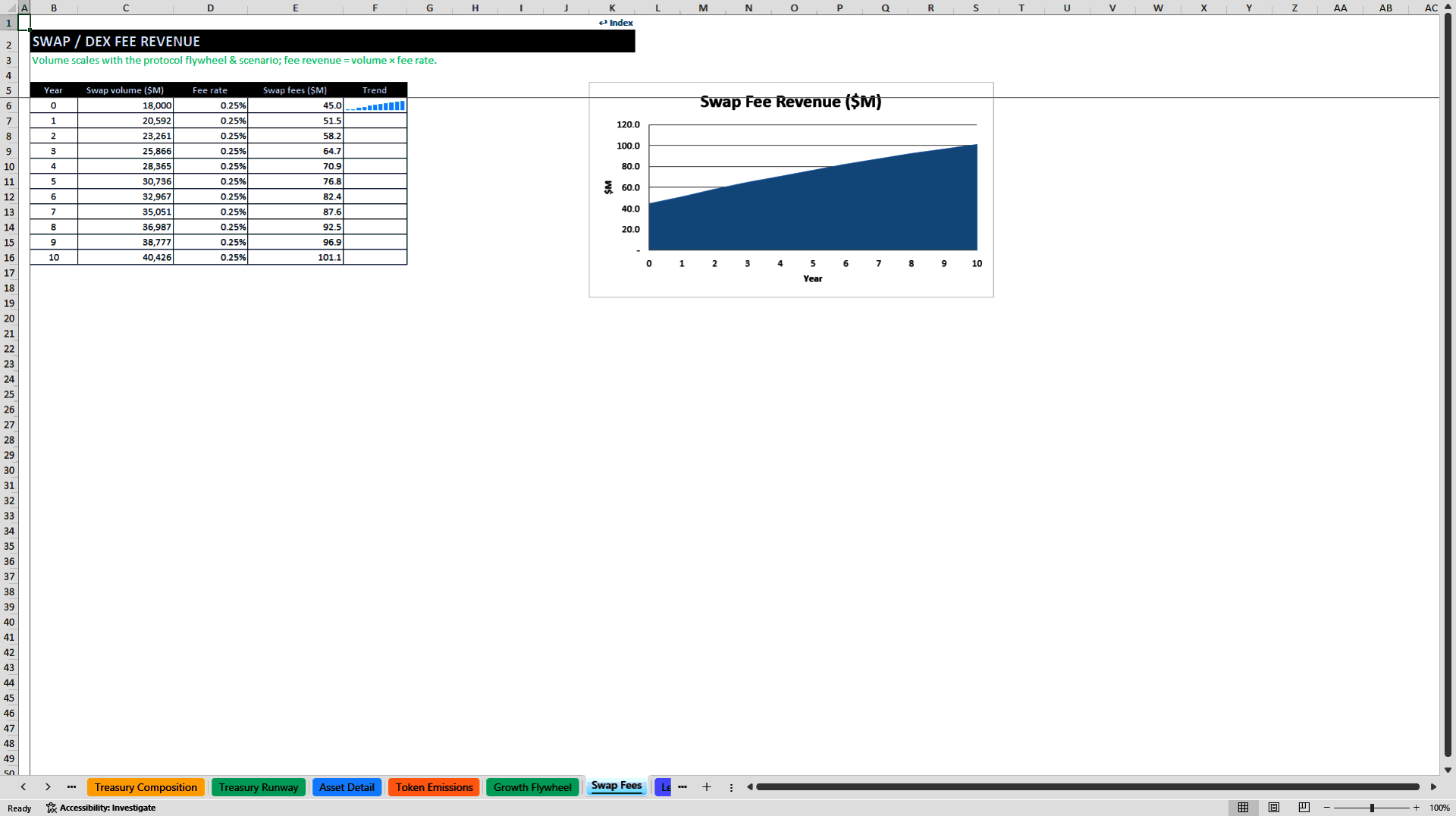 DAO Treasury and Protocol Revenue Sustainability Model (Excel template (XLSX)) Preview Image