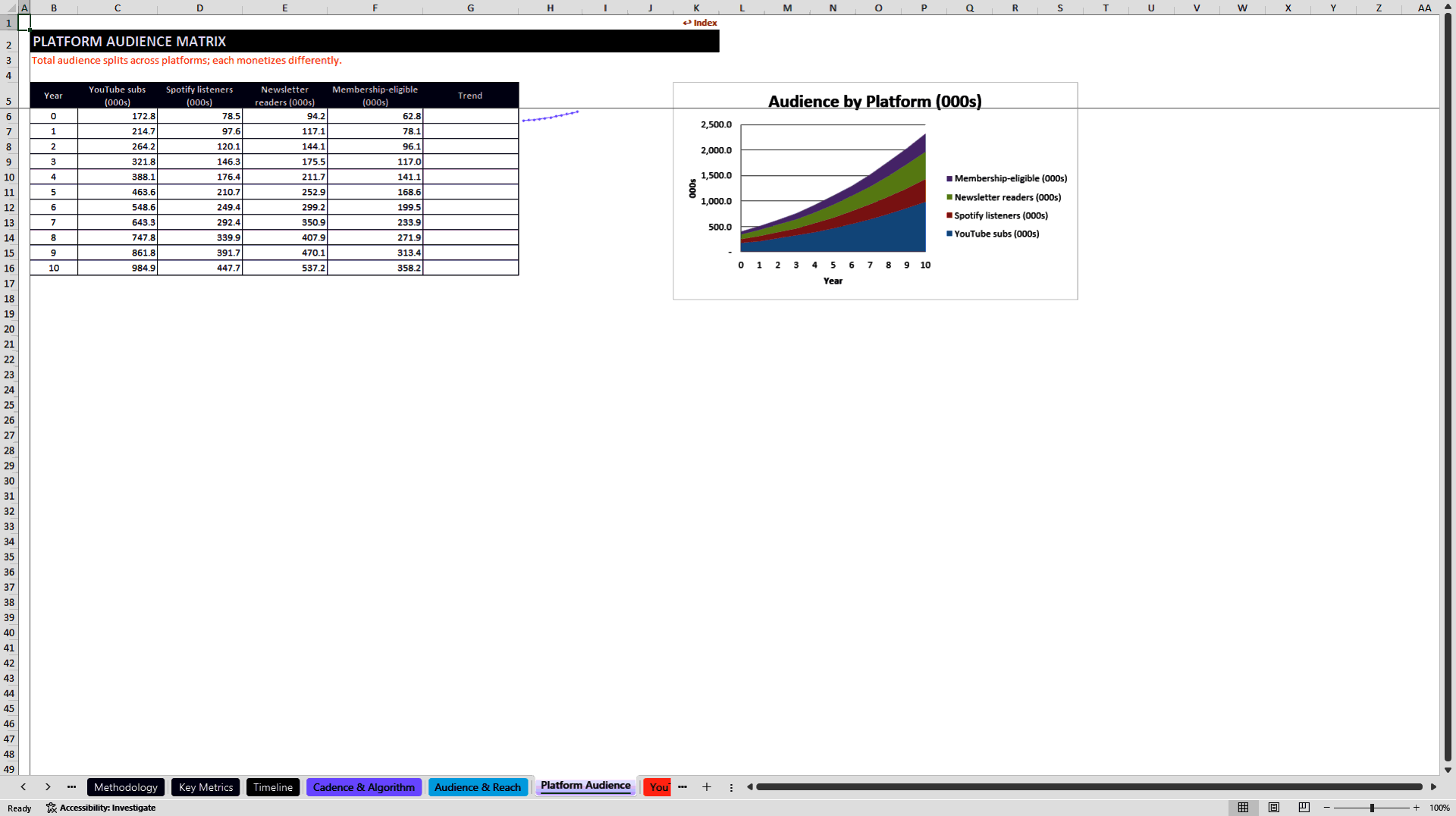 Creator Economy Multi-Platform Revenue Model (Excel template (XLSX)) Preview Image