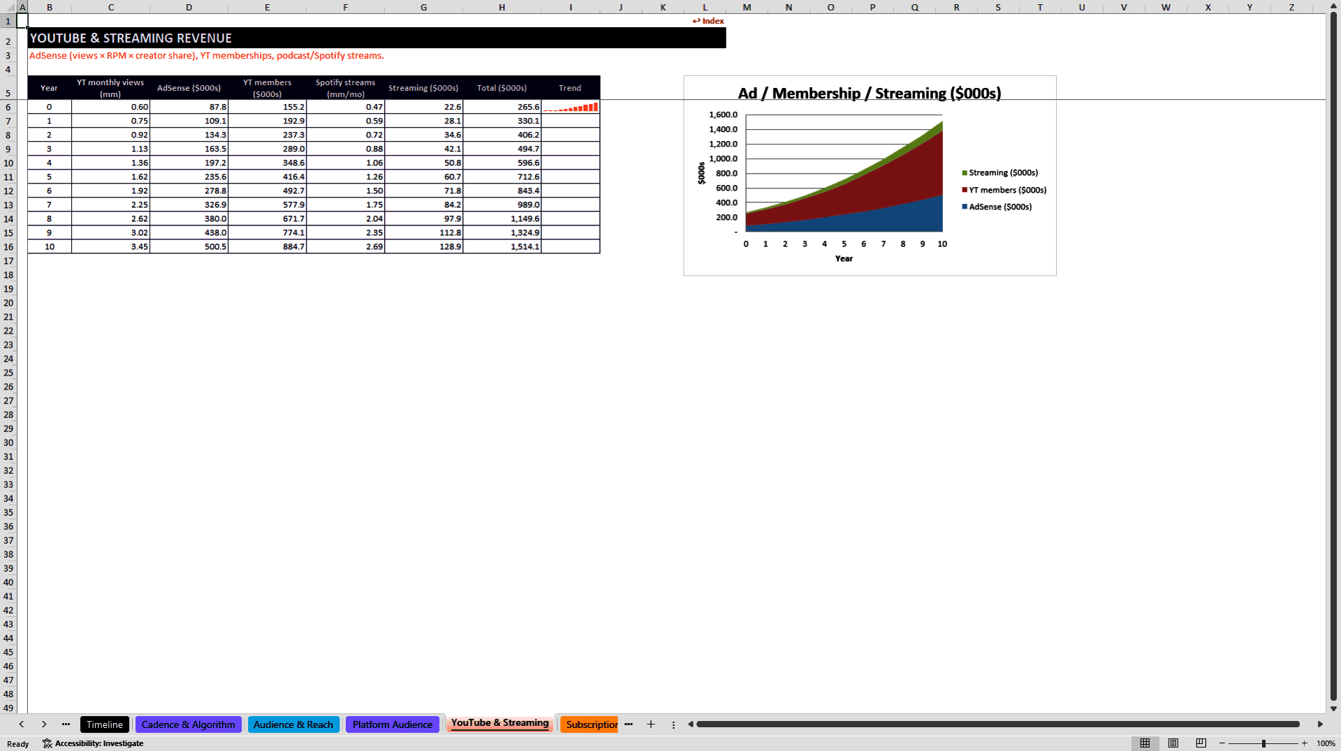Creator Economy Multi-Platform Revenue Model (Excel template (XLSX)) Preview Image