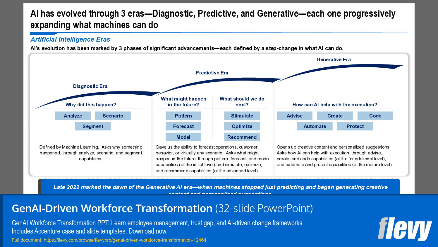GenAI-Driven Workforce Transformation (32-slide PPT PowerPoint presentation template (PPTX)) Preview Image