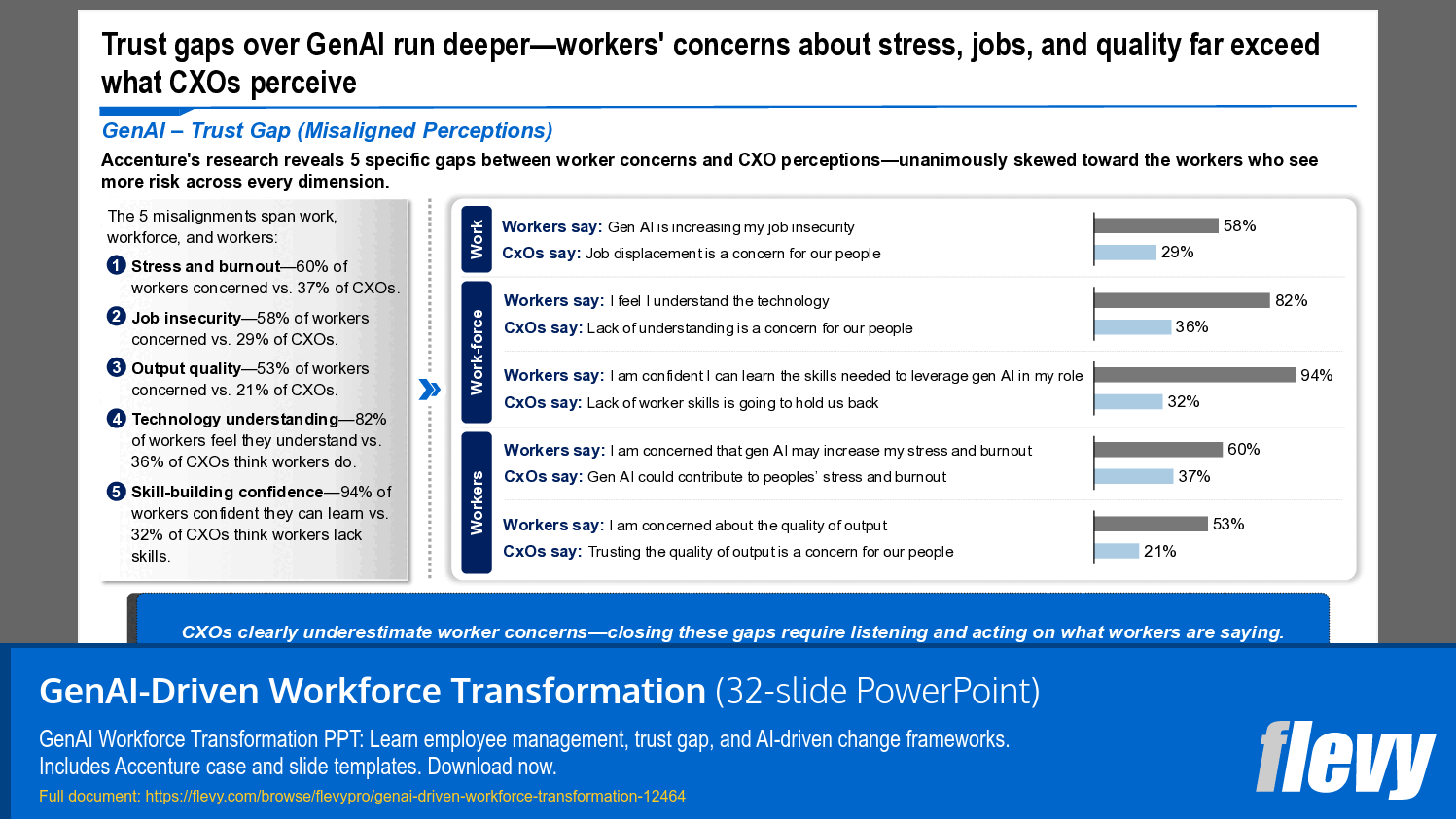 Understanding the GenAI Trust Gap: Worker vs. CXO Perspectives