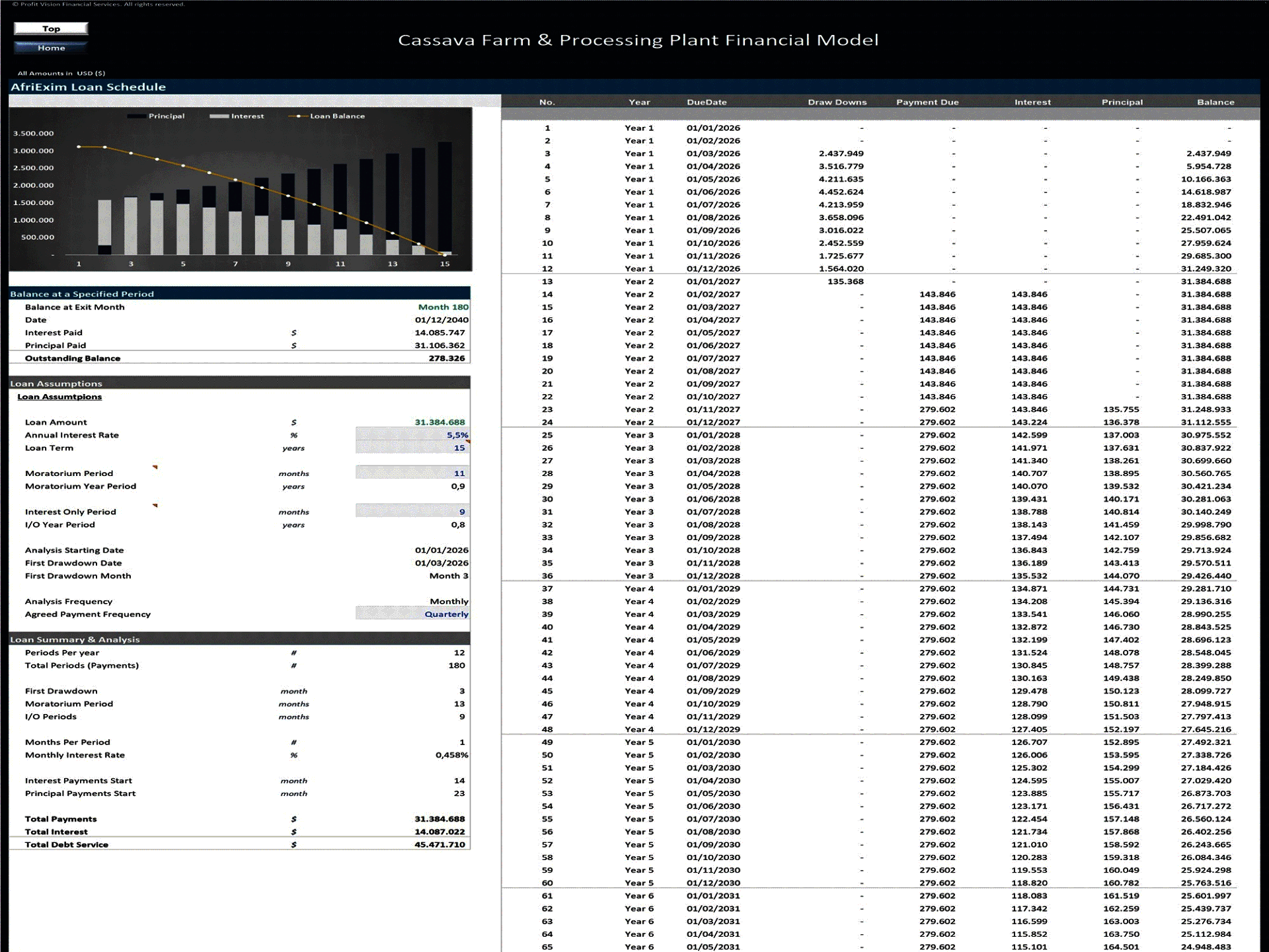Cassava Farm & Processing Facility – 15 Year Financial Model (Excel template (XLSX)) Preview Image