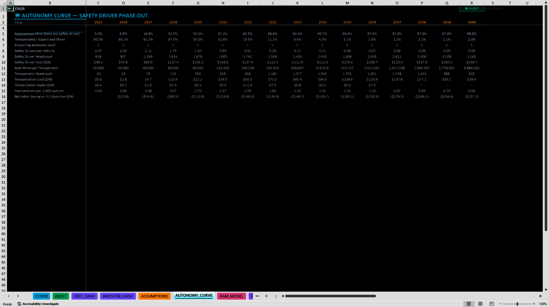 Autonomous Vehicle Robotaxi Fleet Operations Model (Excel template (XLSX)) Preview Image