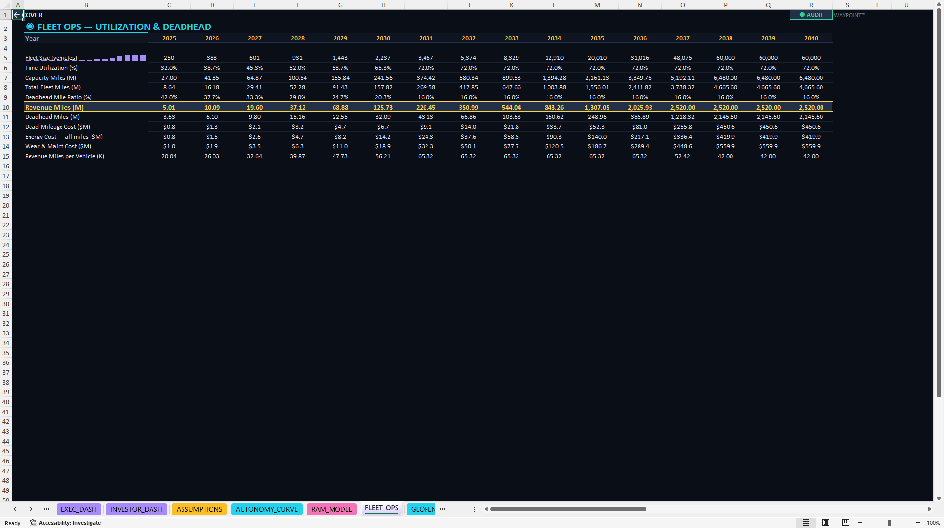 Autonomous Vehicle Robotaxi Fleet Operations Model (Excel template (XLSX)) Preview Image