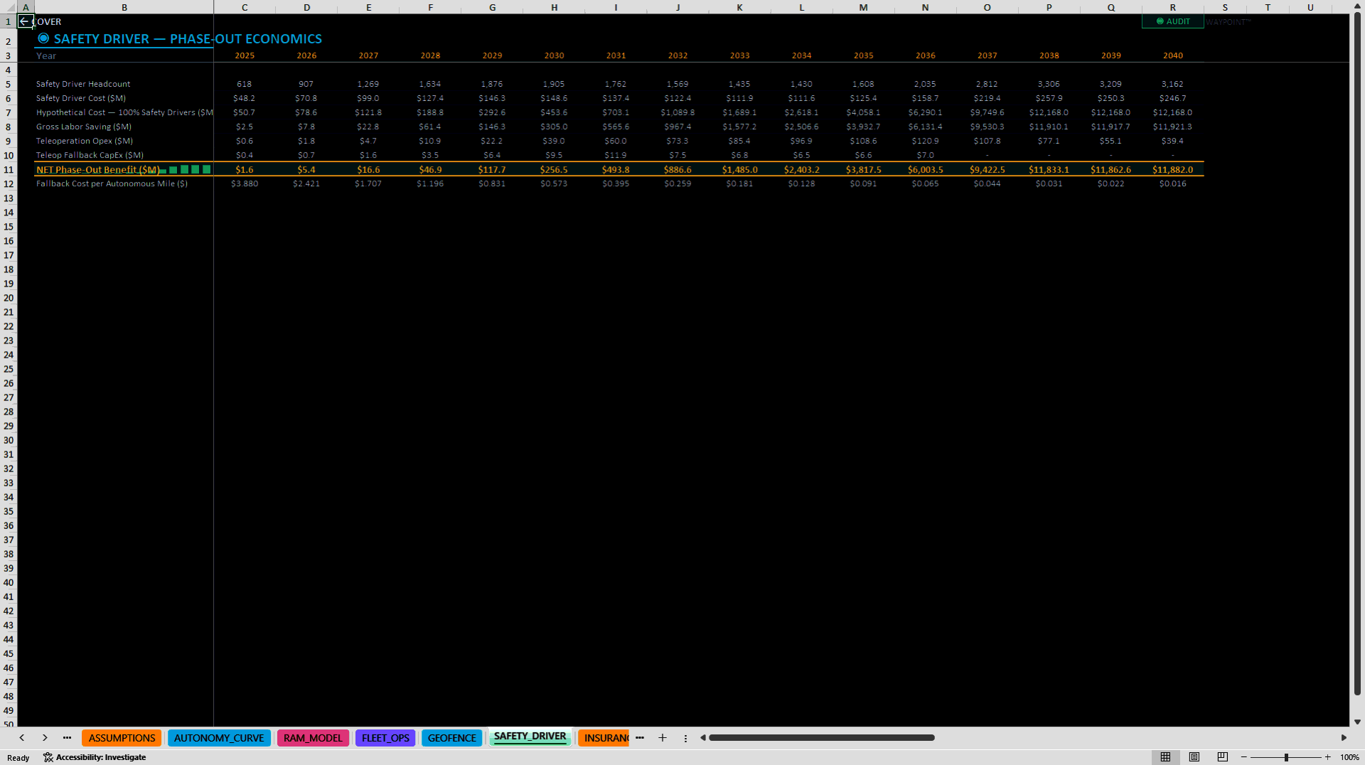 Autonomous Vehicle Robotaxi Fleet Operations Model (Excel template (XLSX)) Preview Image