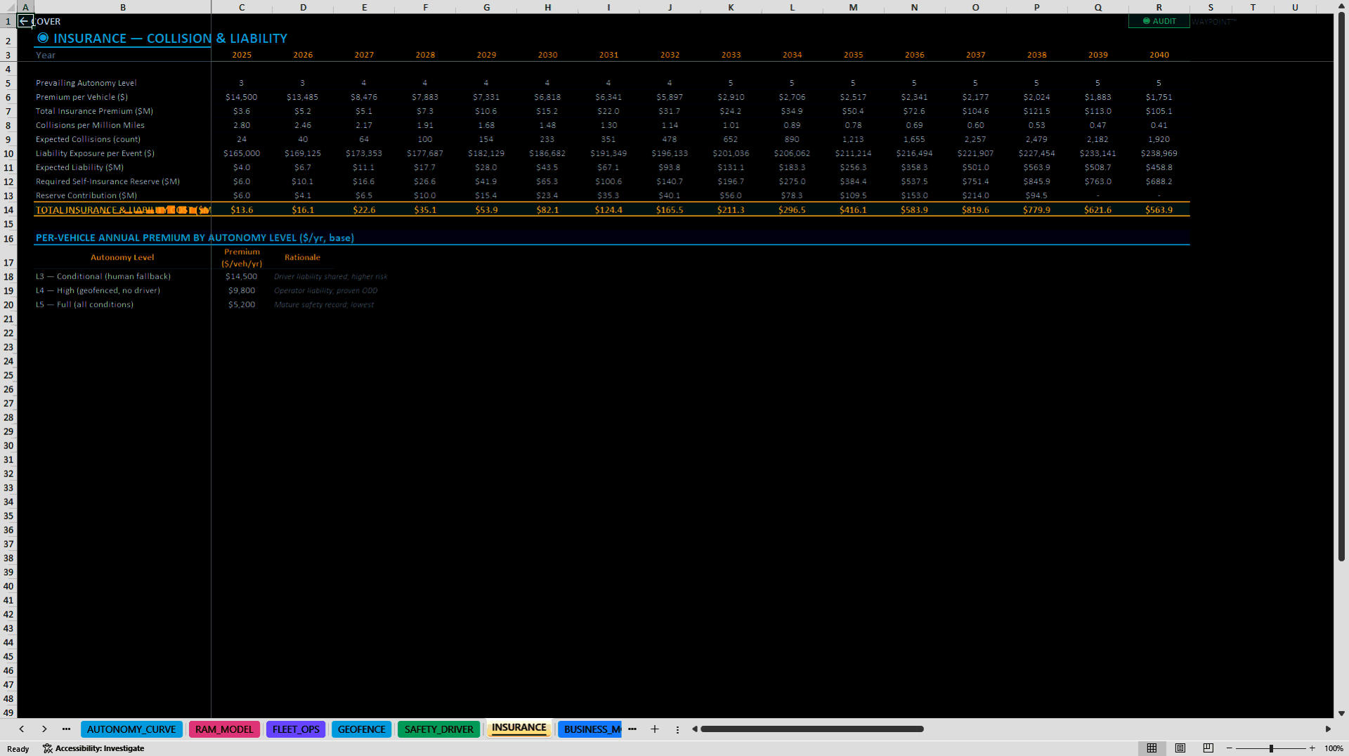 Autonomous Vehicle Robotaxi Fleet Operations Model (Excel template (XLSX)) Preview Image
