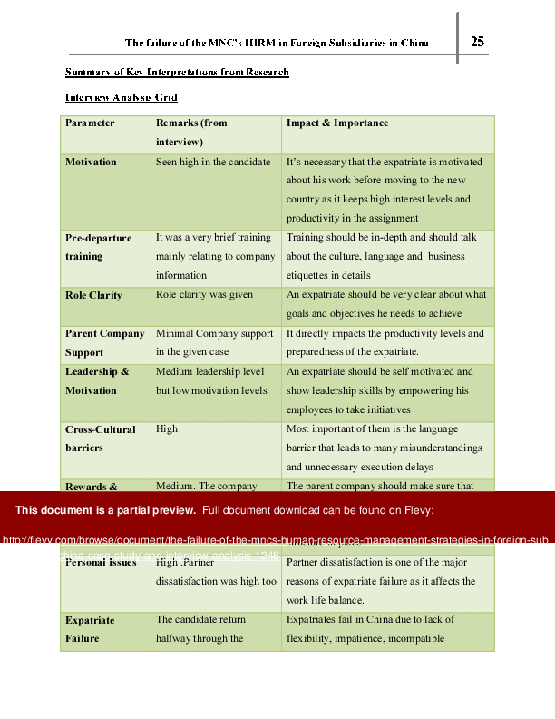The Failure of the MNC's Human Resource Management Strategies in Foreign Subsidiaries in China (48-page Word document) Preview Image