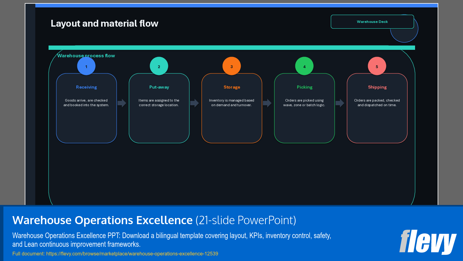 Warehouse Operations Excellence (21-slide PPT PowerPoint presentation template (PPTX)) Preview Image