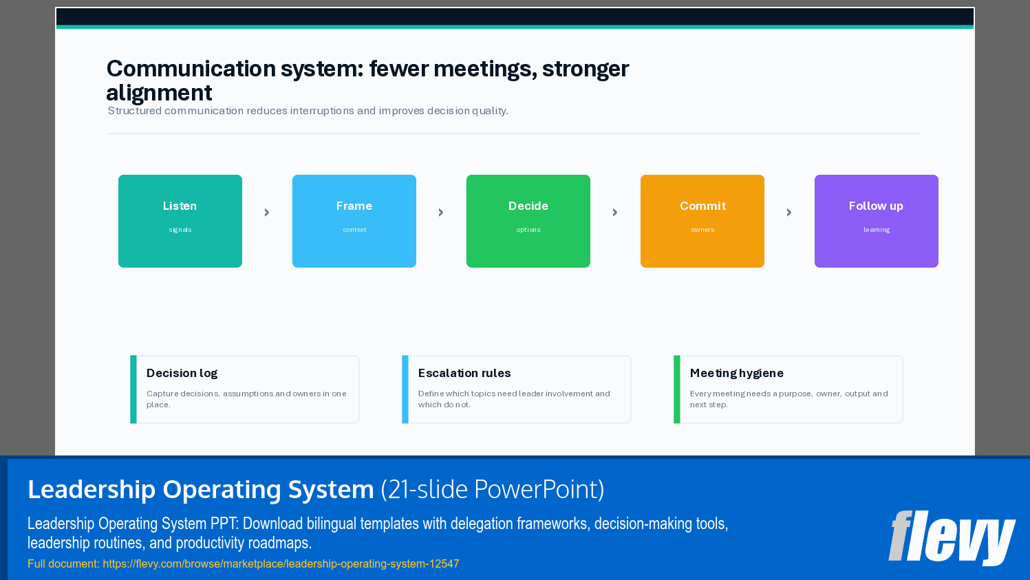 Leadership Operating System (21-slide PPT PowerPoint presentation template (PPTX)) Preview Image