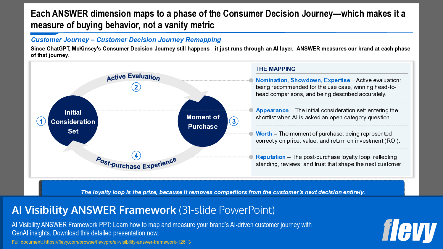 AI Visibility ANSWER Framework (31-slide PPT PowerPoint presentation template (PPTX)) Preview Image