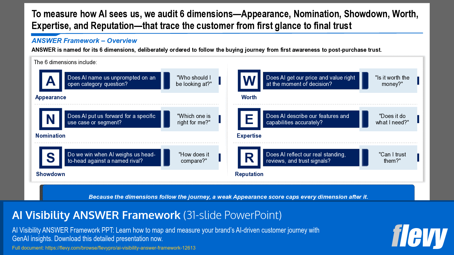 AI Visibility ANSWER Framework (31-slide PPT PowerPoint presentation template (PPTX)) Preview Image