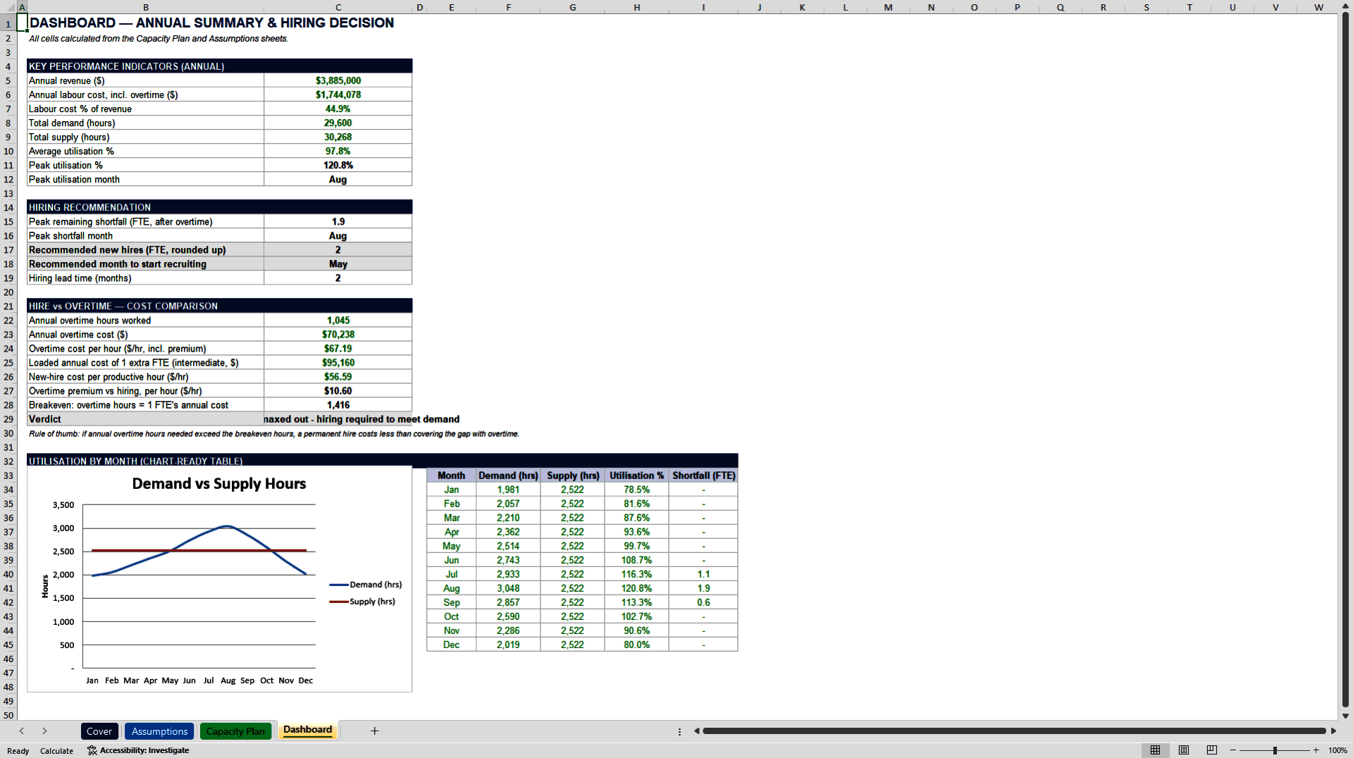 Workforce & Capacity Planning Model - Demand vs Labour Supply, Overtime & Hiring (Excel template (XLSX)) Preview Image