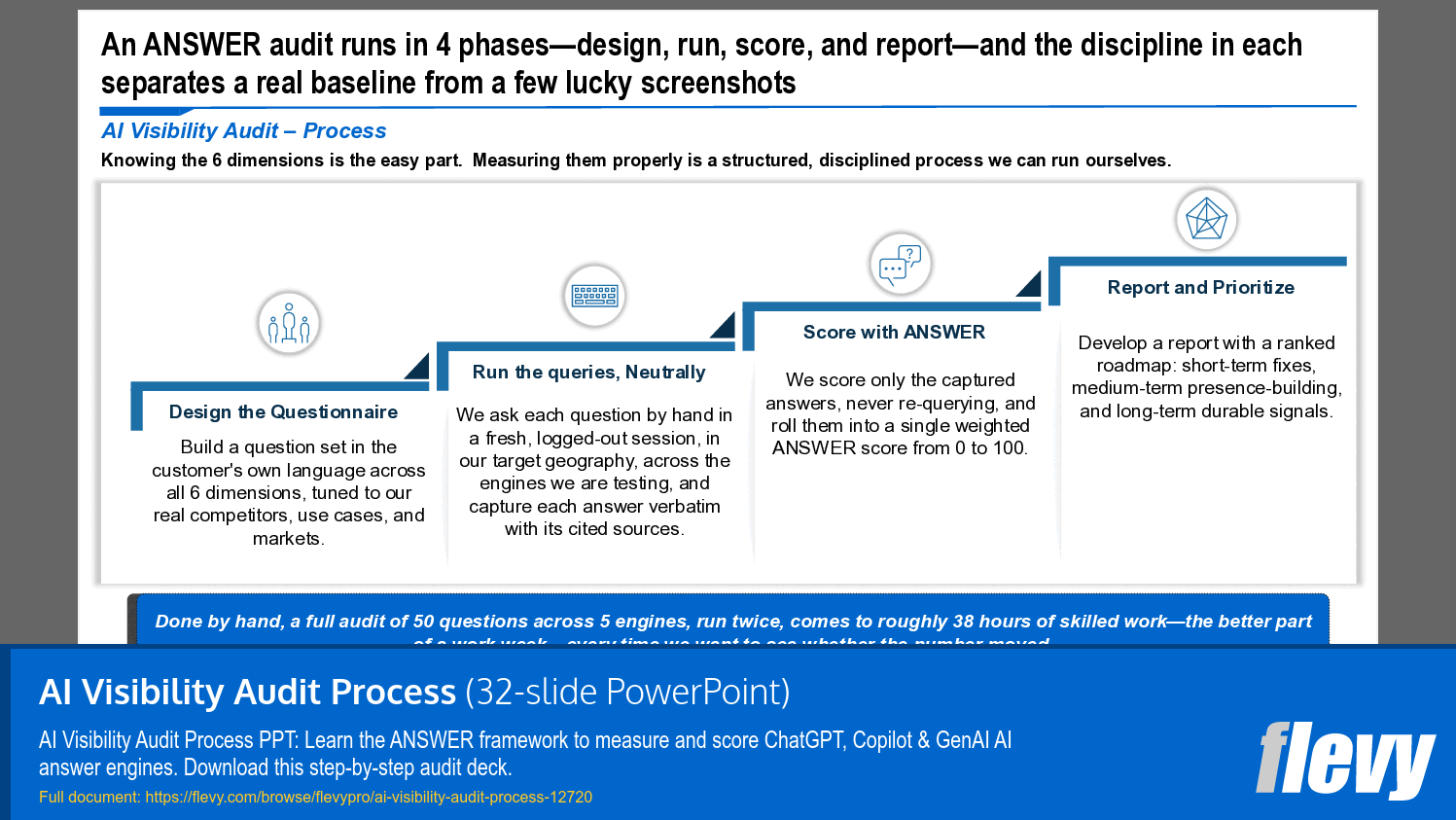 AI Visibility Audit Process (32-slide PPT PowerPoint presentation template (PPTX)) Preview Image