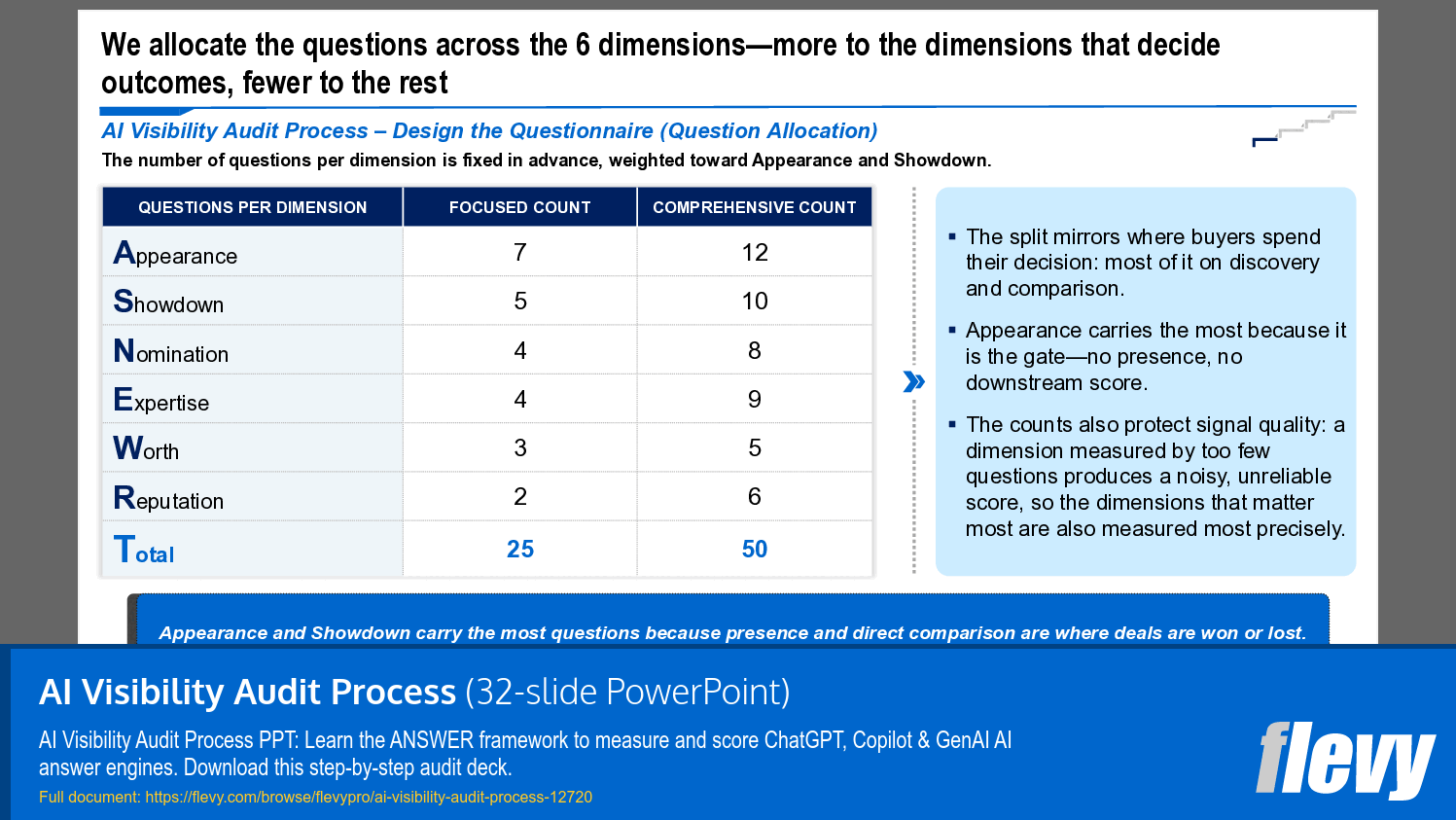 AI Visibility Audit Process (32-slide PPT PowerPoint presentation template (PPTX)) Preview Image