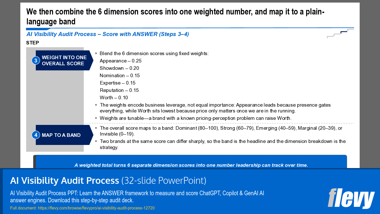 Weighted Scoring and Band Mapping in AI Visibility