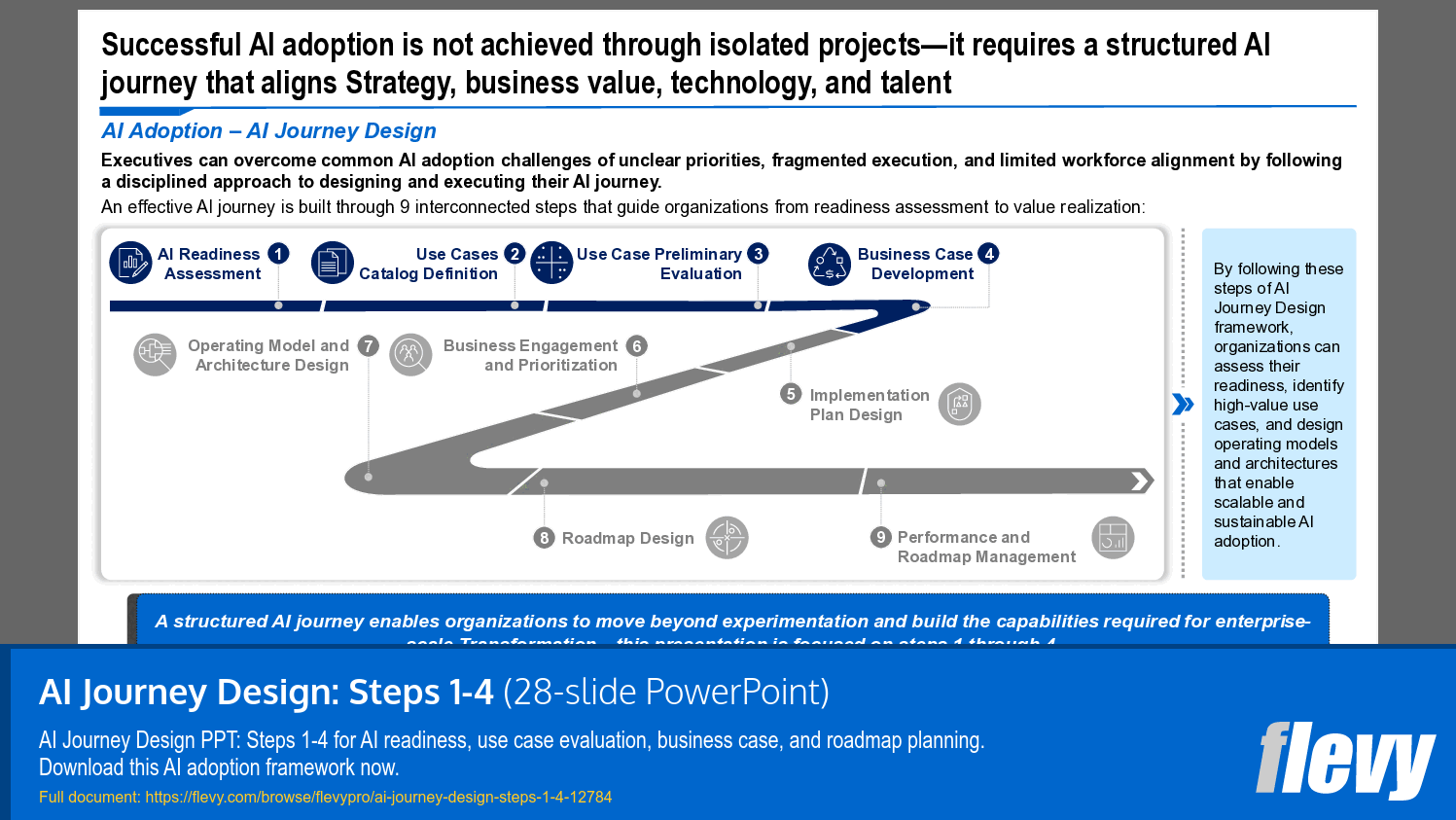 AI Journey Design: Steps 1-4 (28-slide PPT PowerPoint presentation template (PPTX)) Preview Image