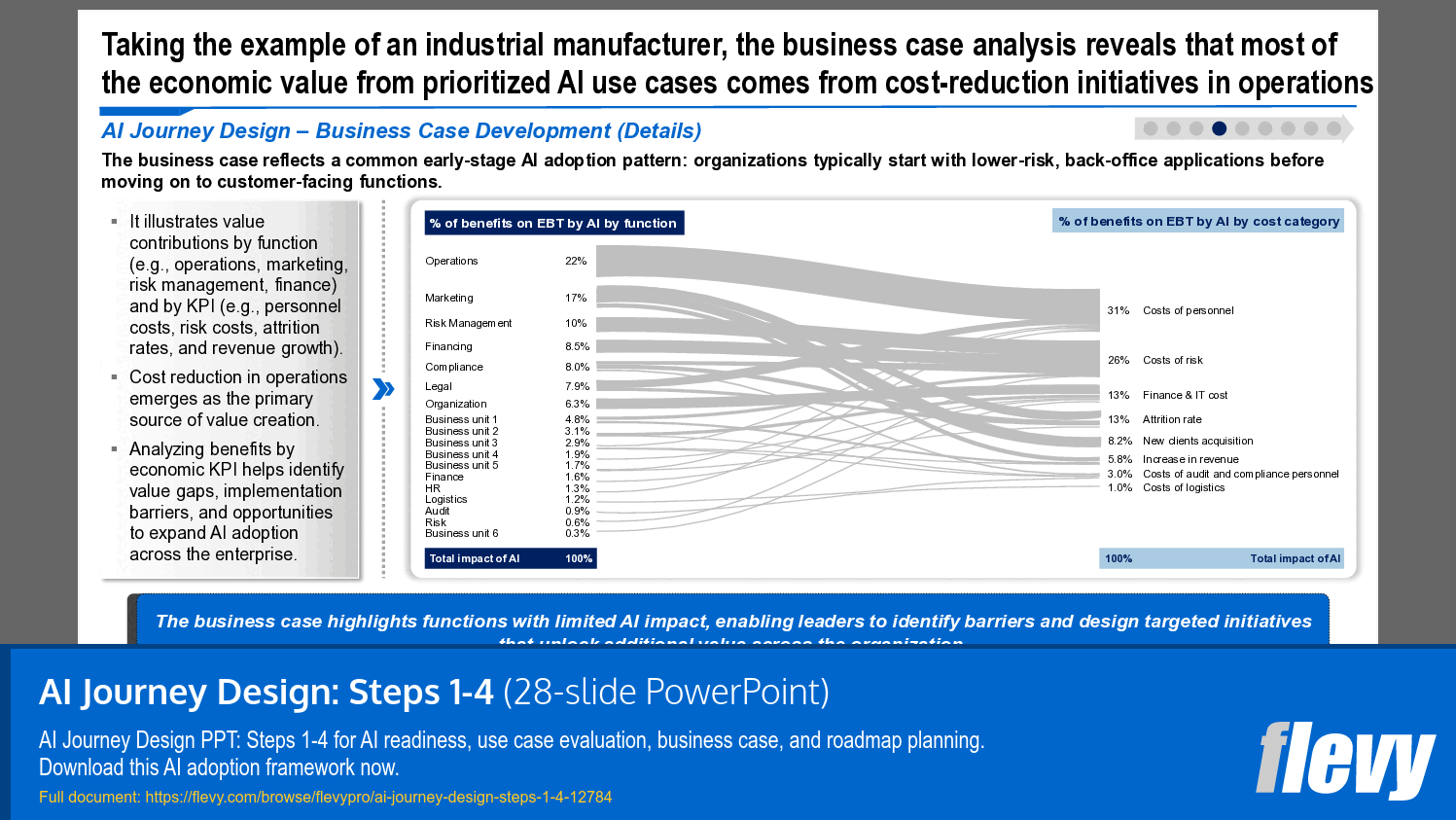 AI Journey Design: Steps 1-4 (28-slide PPT PowerPoint presentation template (PPTX)) Preview Image