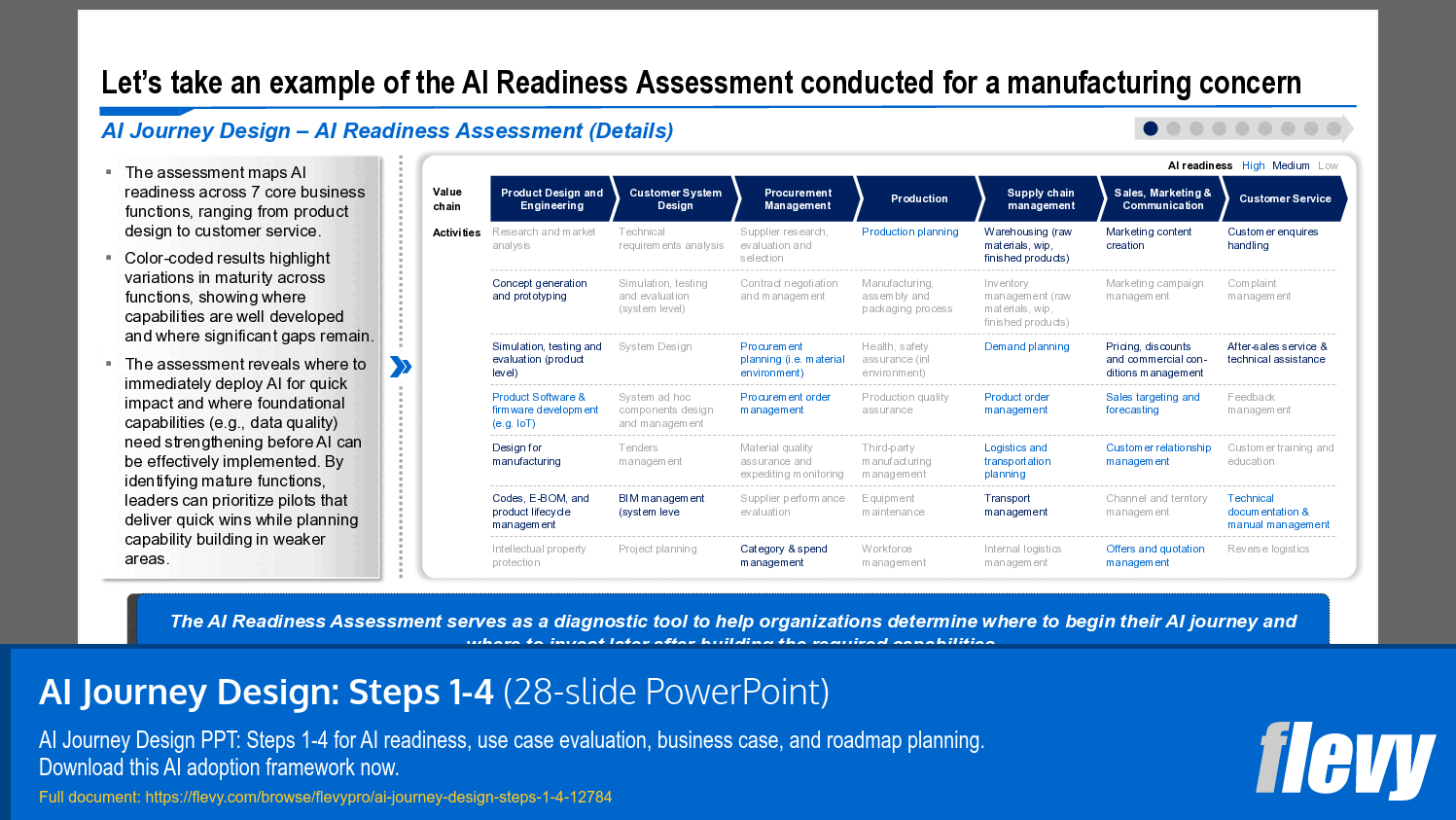 Evaluating AI Readiness across Core Business Functions