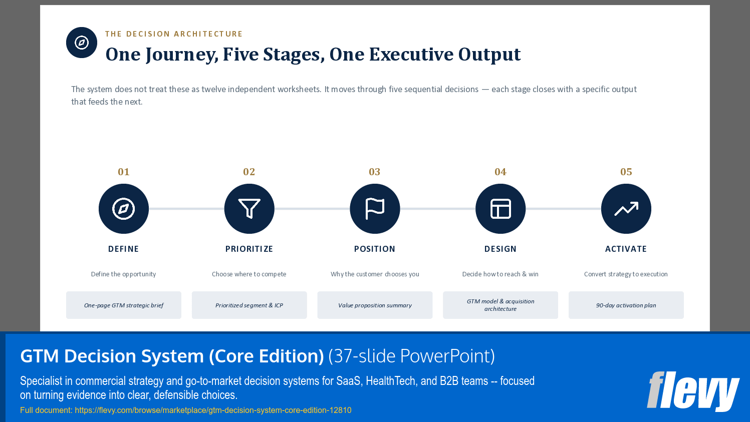 GTM Decision System (Core Edition) (37-slide PPT PowerPoint presentation template (PPTX)) Preview Image