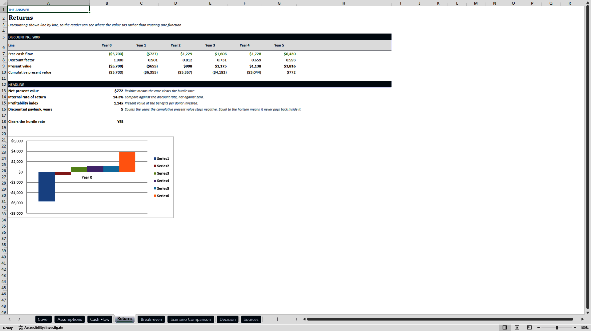 Business Case Builder: NPV, IRR, Payback and Break-even (Excel template (XLSX)) Preview Image