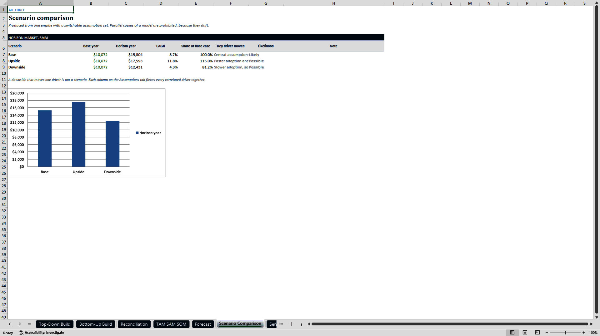Market Sizing Model: TAM, SAM, SOM with Top-Down and Bottom- (Excel template (XLSX)) Preview Image