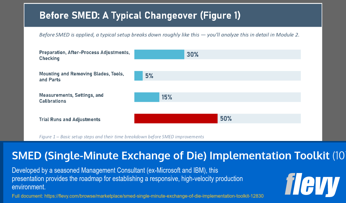 SMED (Single-Minute Exchange of Die) Implementation Toolkit (107-slide PPT PowerPoint presentation template (PPTX)) Preview Image