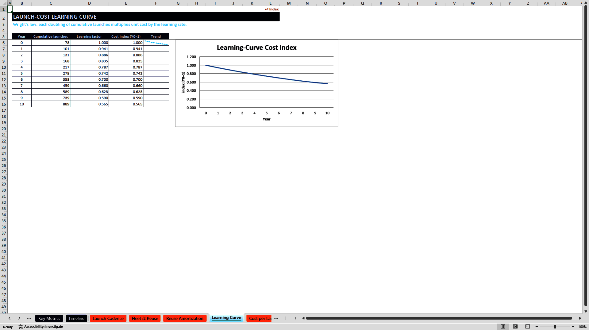 Space Launch Economics and Valuation Model (Excel template (XLSX)) Preview Image