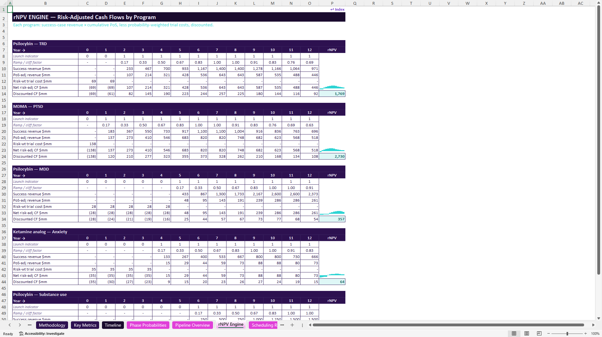 Psychedelic Medicine rNPV and Commercial Model (Excel template (XLSX)) Preview Image