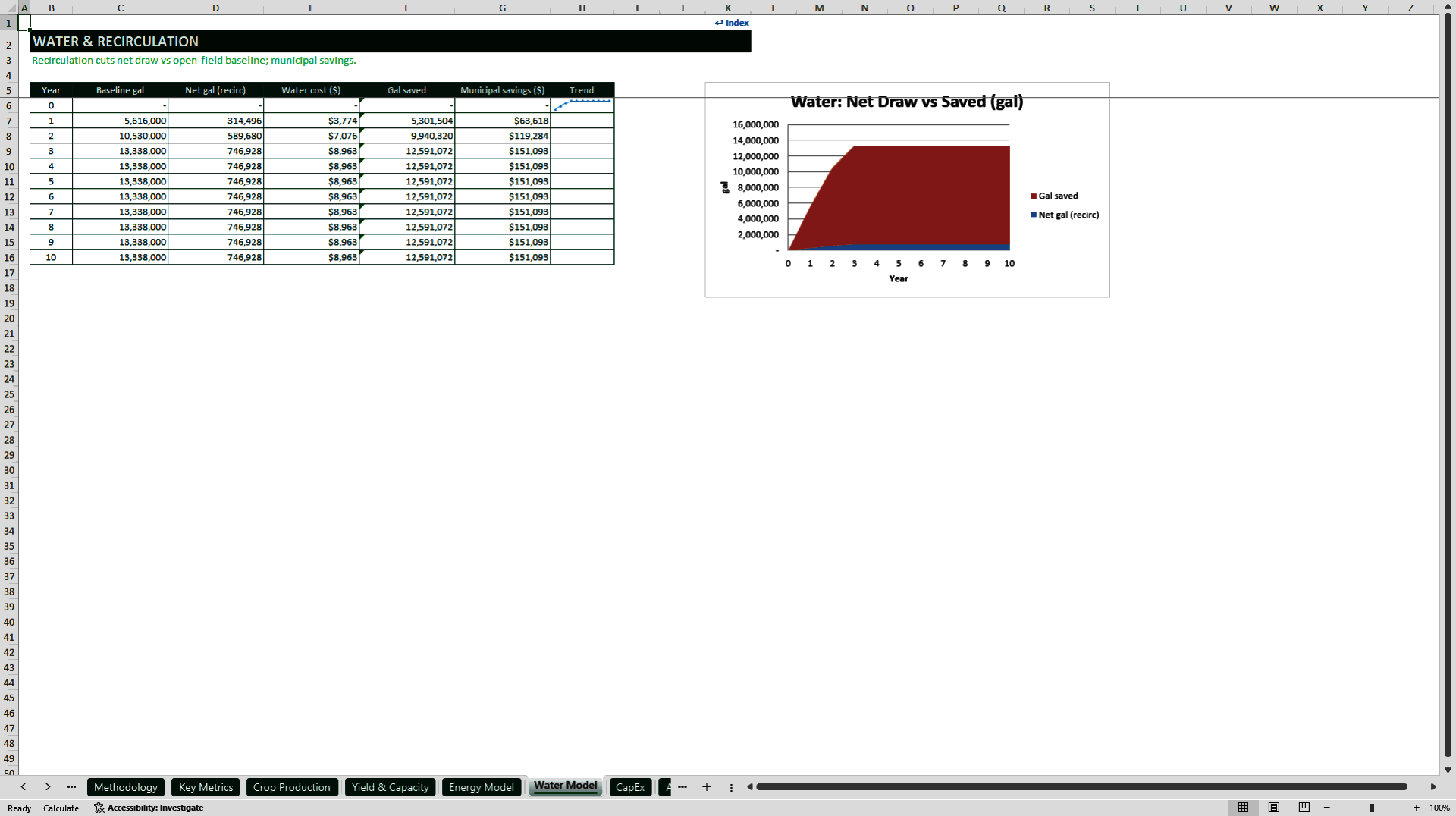 Vertical Farming Financial and Valuation Model (Excel template (XLSX)) Preview Image
