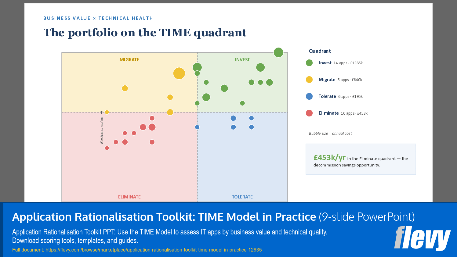 Application Rationalisation Toolkit: TIME Model in Practice (9-slide PPT PowerPoint presentation template (PPTX)) Preview Image