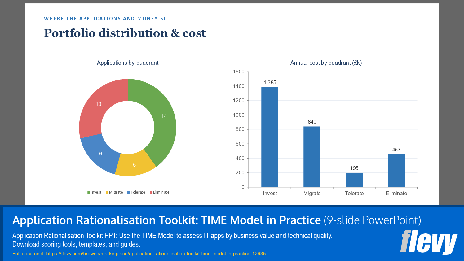Application Rationalisation Toolkit: TIME Model in Practice (9-slide PPT PowerPoint presentation template (PPTX)) Preview Image