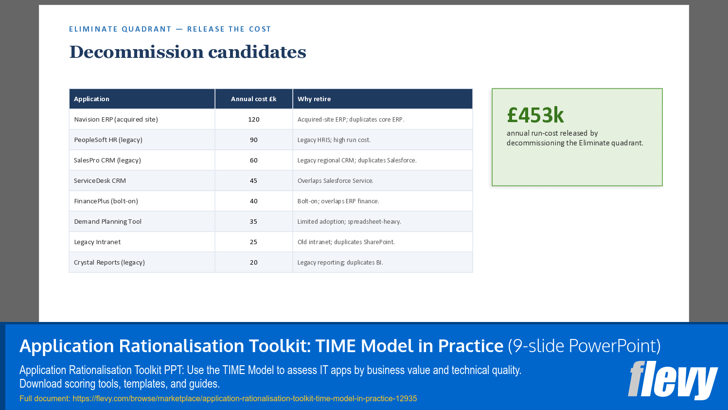 Application Rationalisation Toolkit: TIME Model in Practice (9-slide PPT PowerPoint presentation template (PPTX)) Preview Image