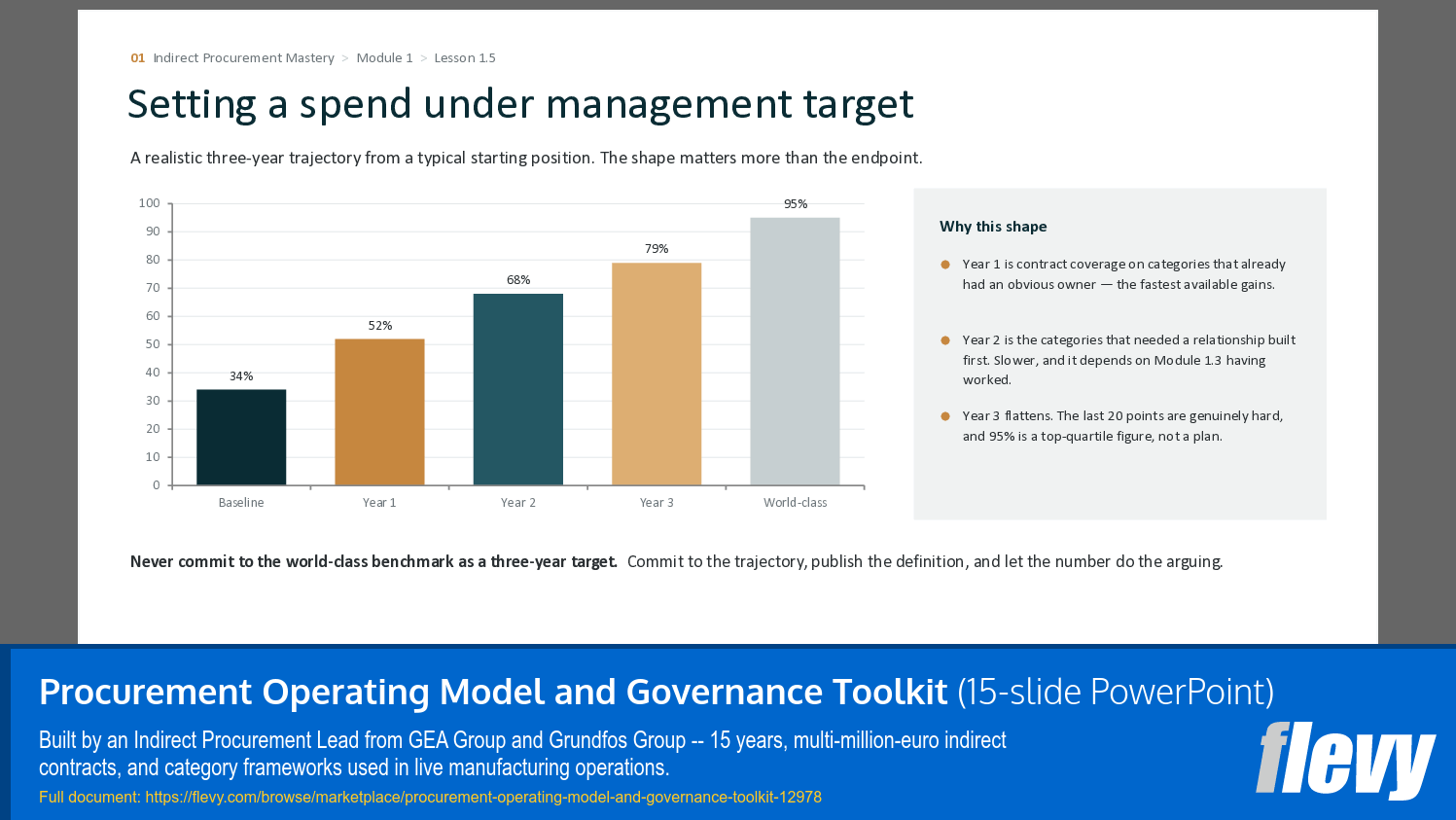 Procurement Operating Model and Governance Toolkit (15-slide PPT PowerPoint presentation template (PPTX)) Preview Image