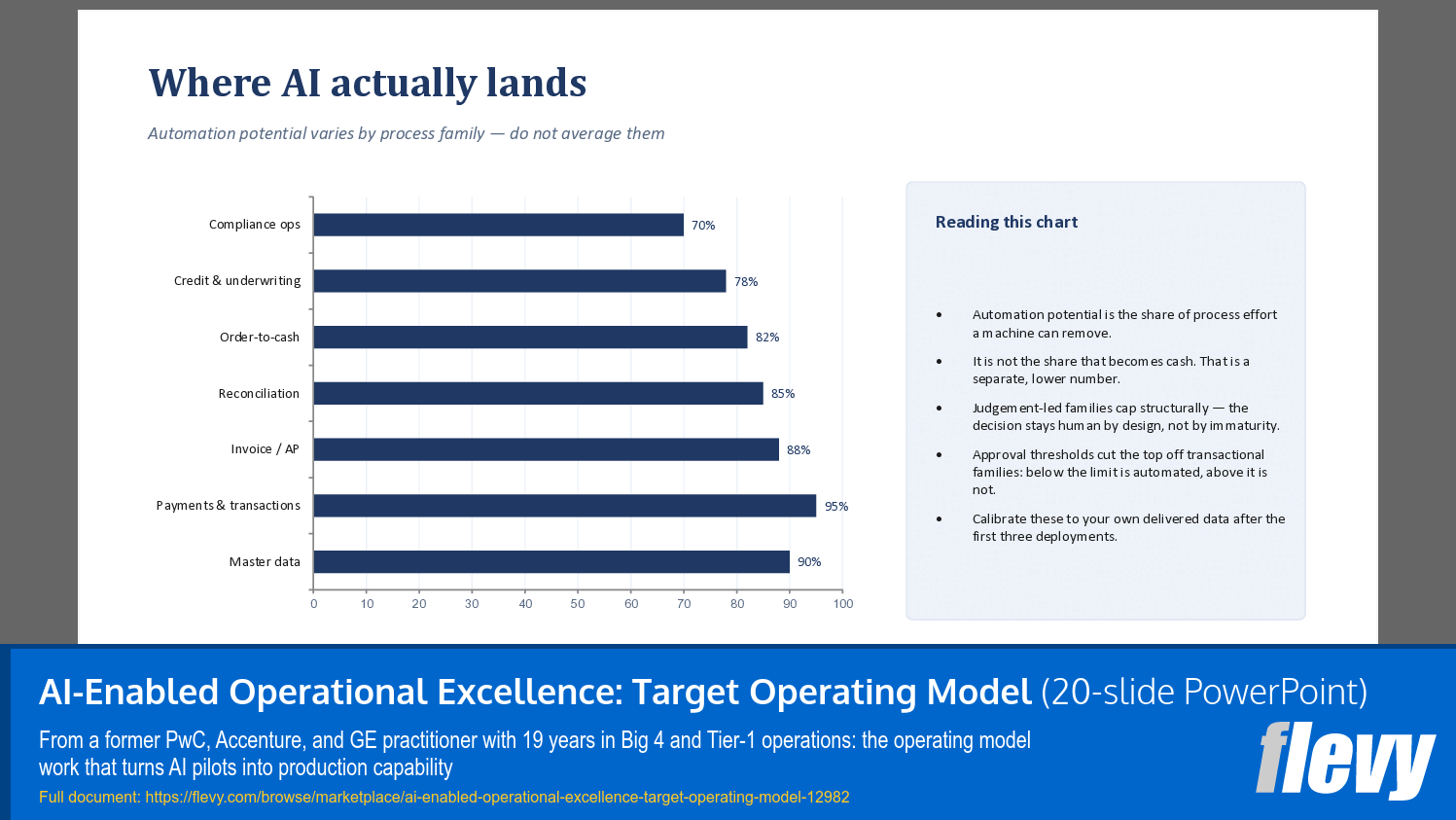 AI-Enabled Operational Excellence: Target Operating Model (20-slide PPT PowerPoint presentation template (PPTX)) Preview Image