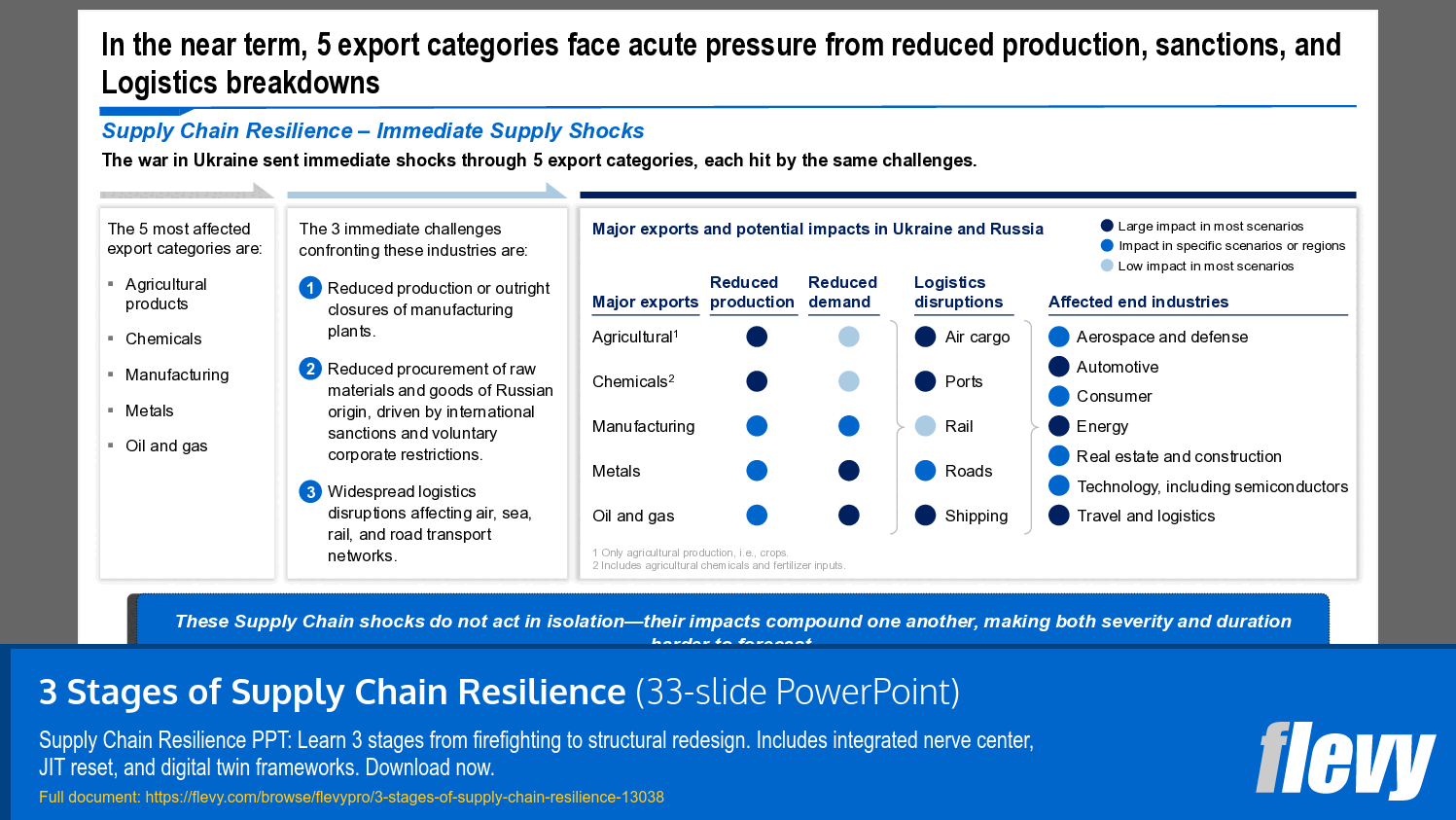 Immediate Supply Chain Challenges from Ukraine Conflict