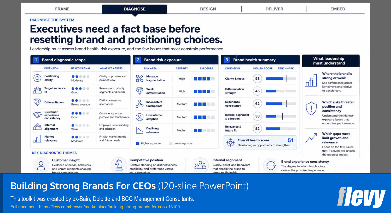 Building Strong Brands For CEOs (120-slide PPT PowerPoint presentation template (PPTX)) Preview Image