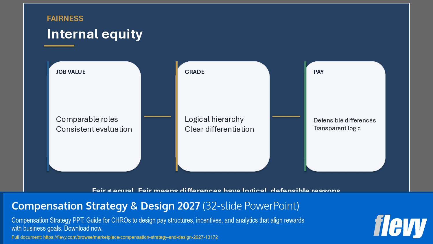 Compensation Strategy & Design 2027 (32-slide PPT PowerPoint presentation template (PPTX)) Preview Image