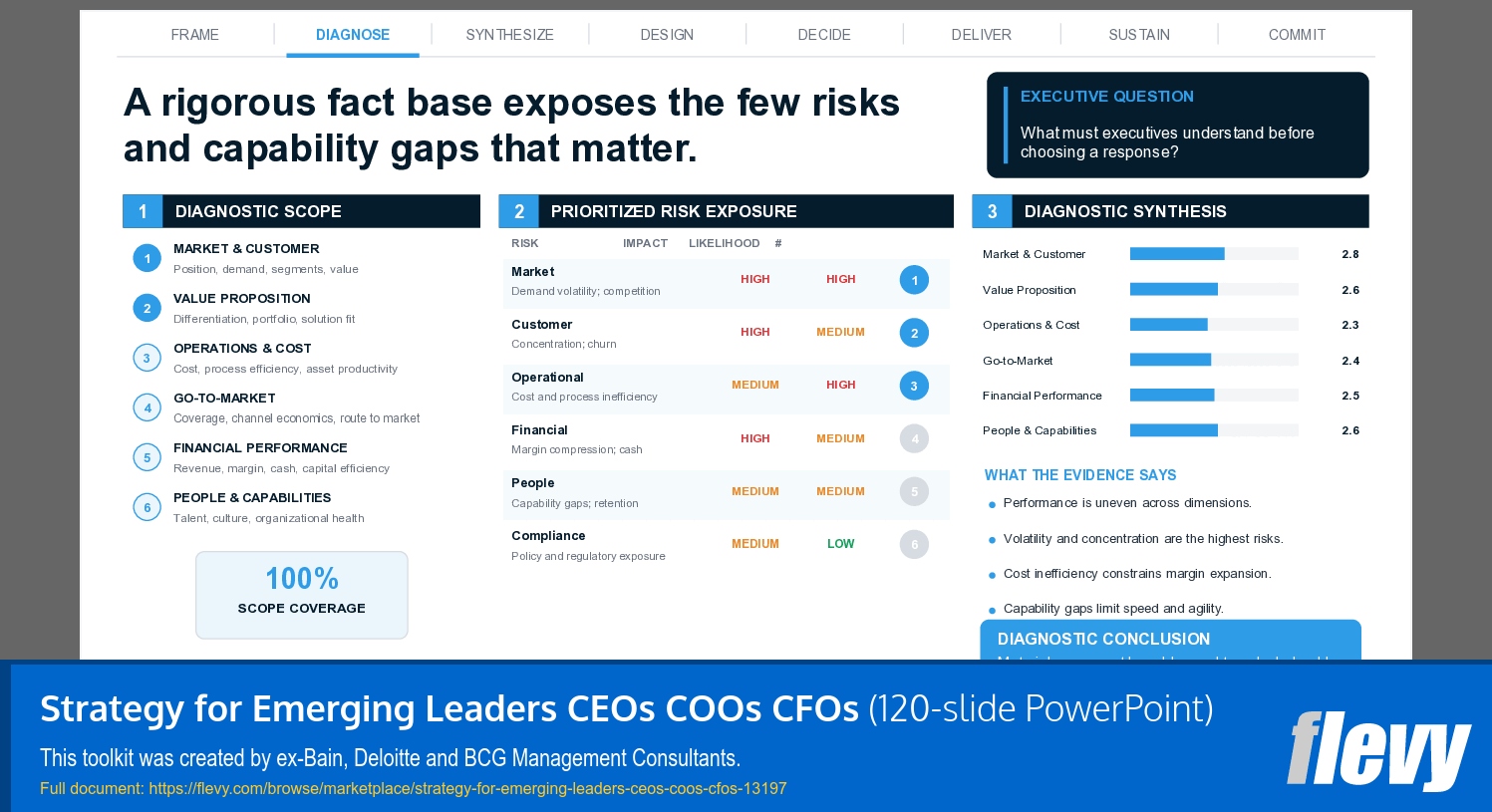 Strategy for Emerging Leaders CEOs COOs CFOs (120-slide PPT PowerPoint presentation template (PPTX)) Preview Image