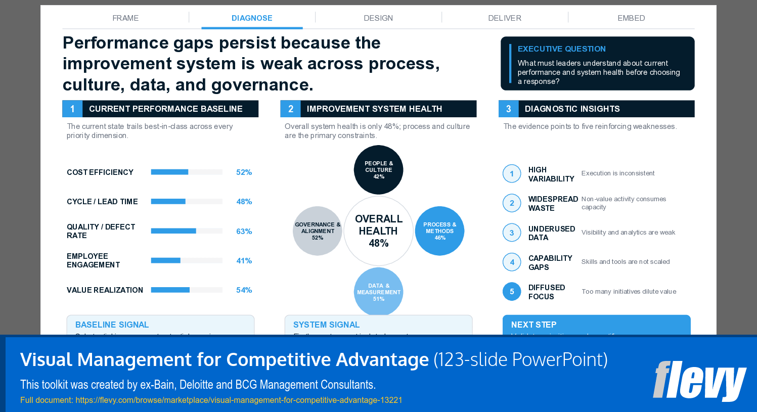 Visual Management for Competitive Advantage (123-slide PPT PowerPoint presentation template (PPTX)) Preview Image