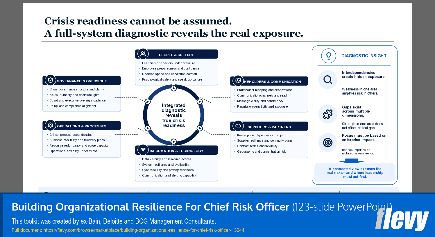 Building Organizational Resilience For Chief Risk Officer (123-slide PPT PowerPoint presentation template (PPTX)) Preview Image