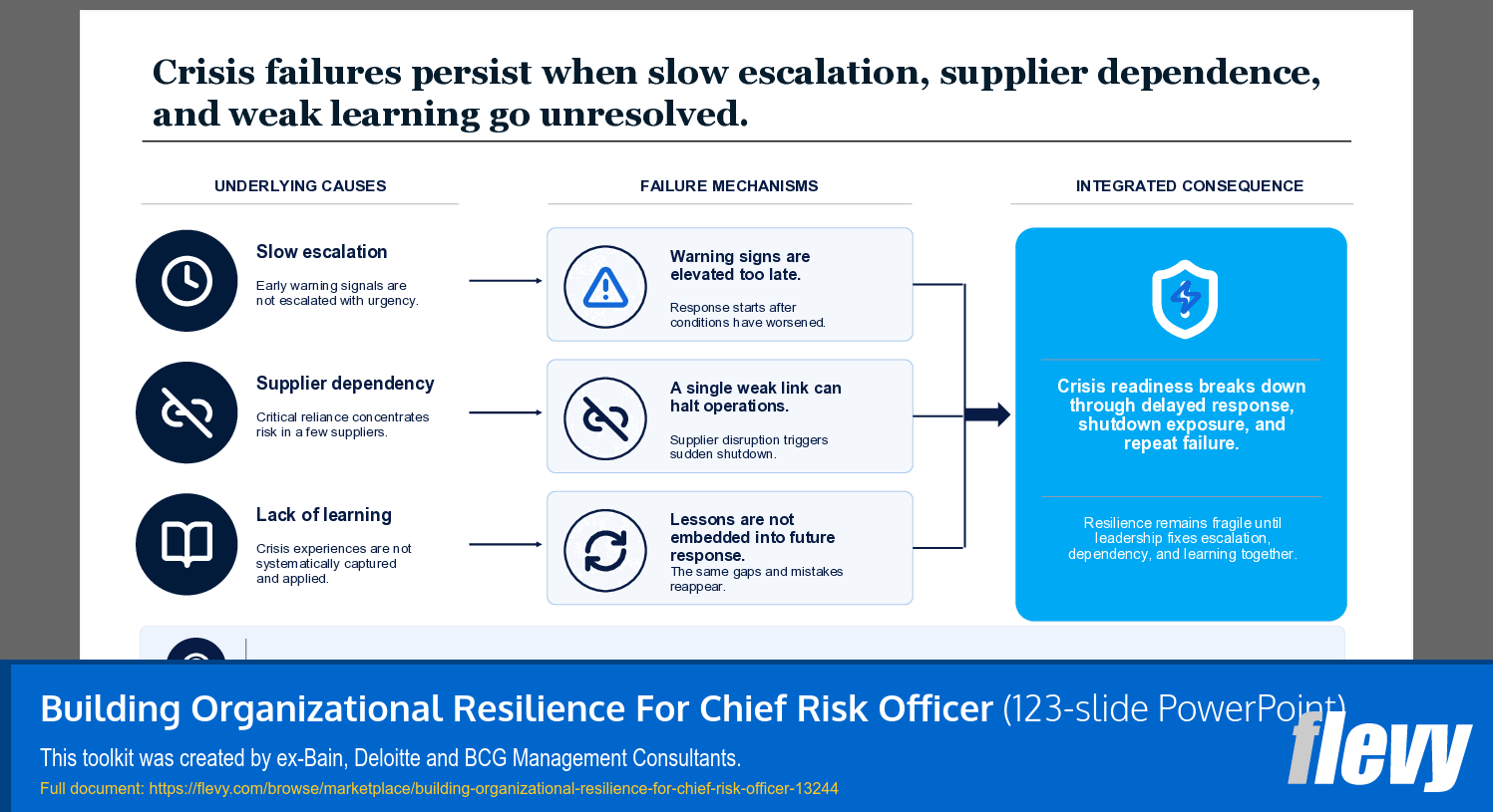 Building Organizational Resilience For Chief Risk Officer (123-slide PPT PowerPoint presentation template (PPTX)) Preview Image
