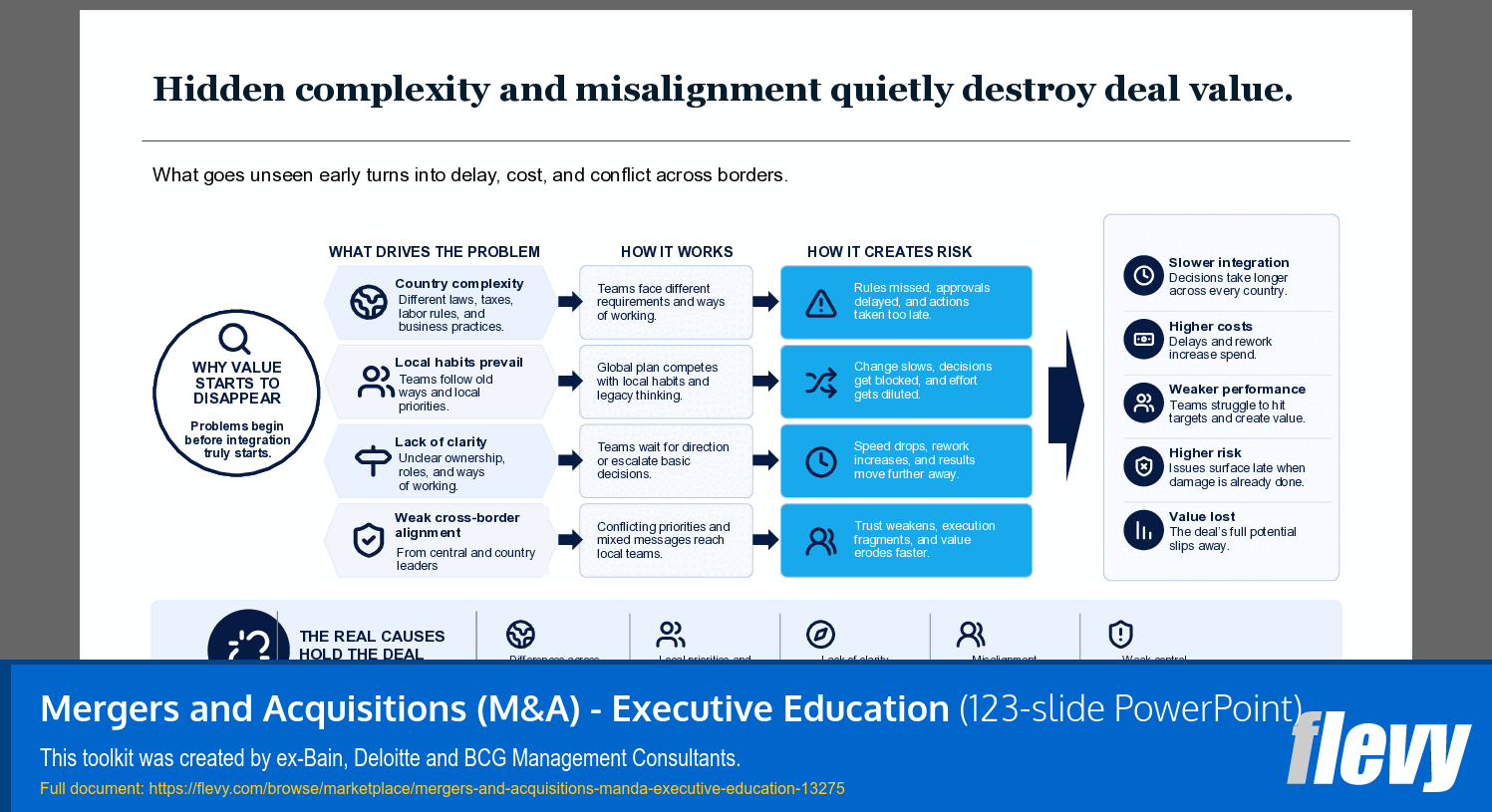 Mergers and Acquisitions (M&A) - Executive Education (123-slide PPT PowerPoint presentation template (PPTX)) Preview Image