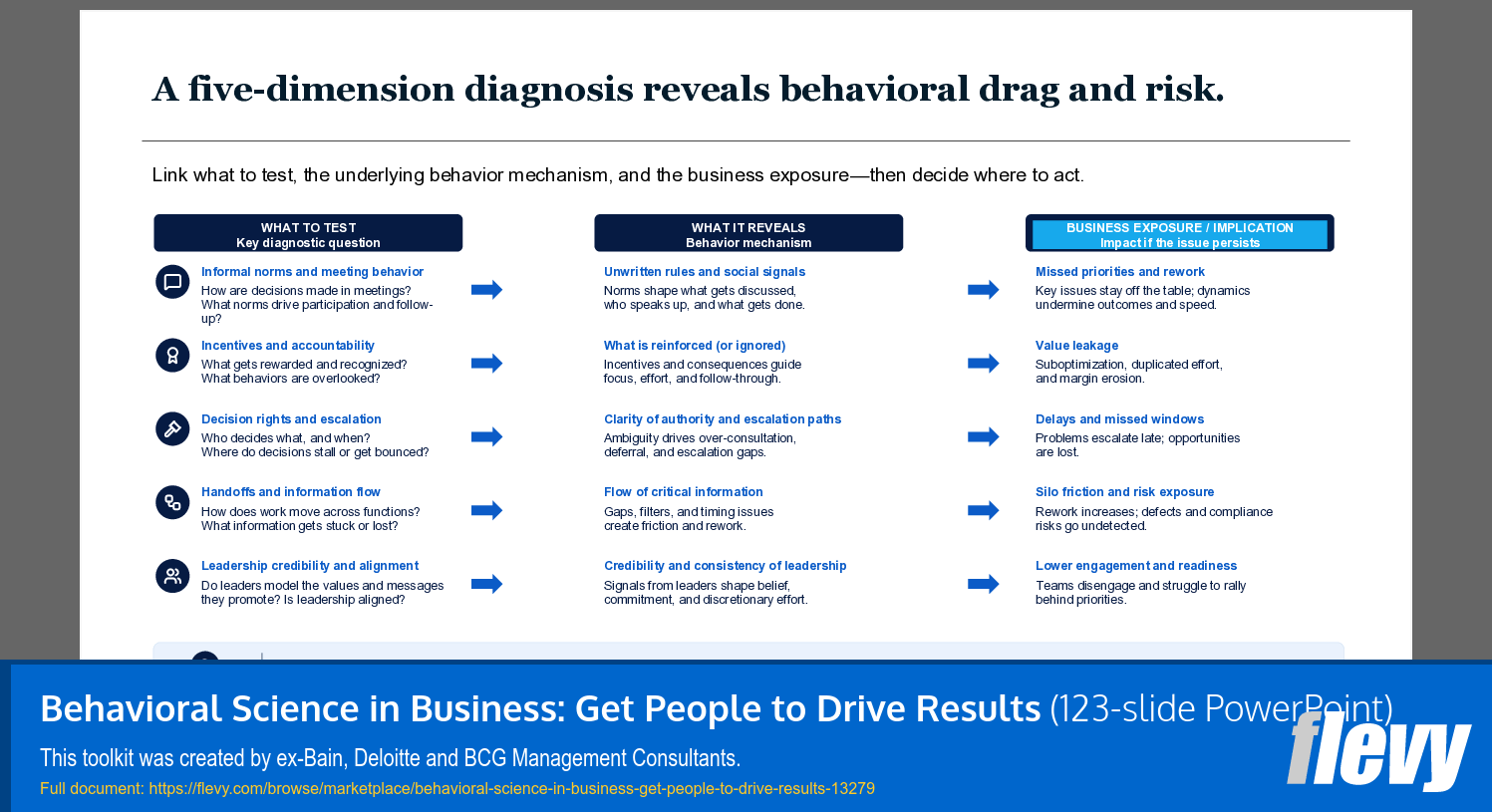 Behavioral Science in Business: Get People to Drive Results (123-slide PPT PowerPoint presentation template (PPTX)) Preview Image