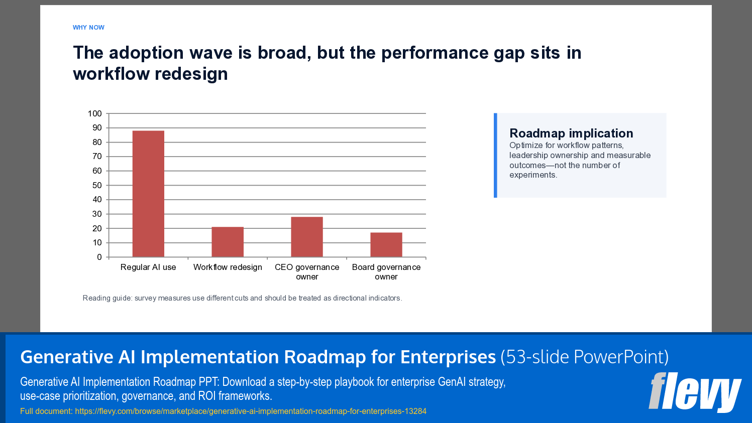 Generative AI Implementation Roadmap for Enterprises (53-slide PPT PowerPoint presentation template (PPTX)) Preview Image