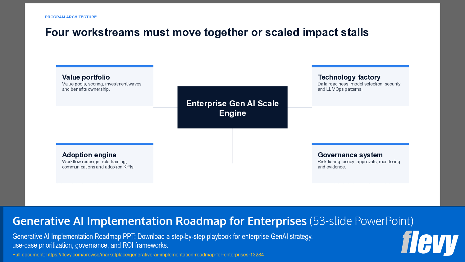 Generative AI Implementation Roadmap for Enterprises (53-slide PPT PowerPoint presentation template (PPTX)) Preview Image