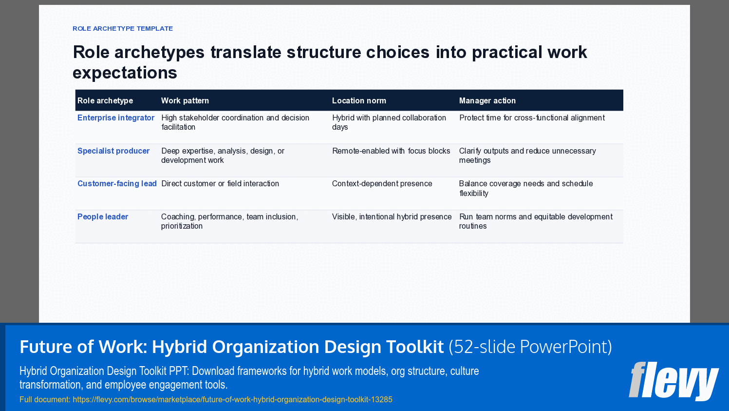 Future of Work: Hybrid Organization Design Toolkit (52-slide PPT PowerPoint presentation template (PPTX)) Preview Image