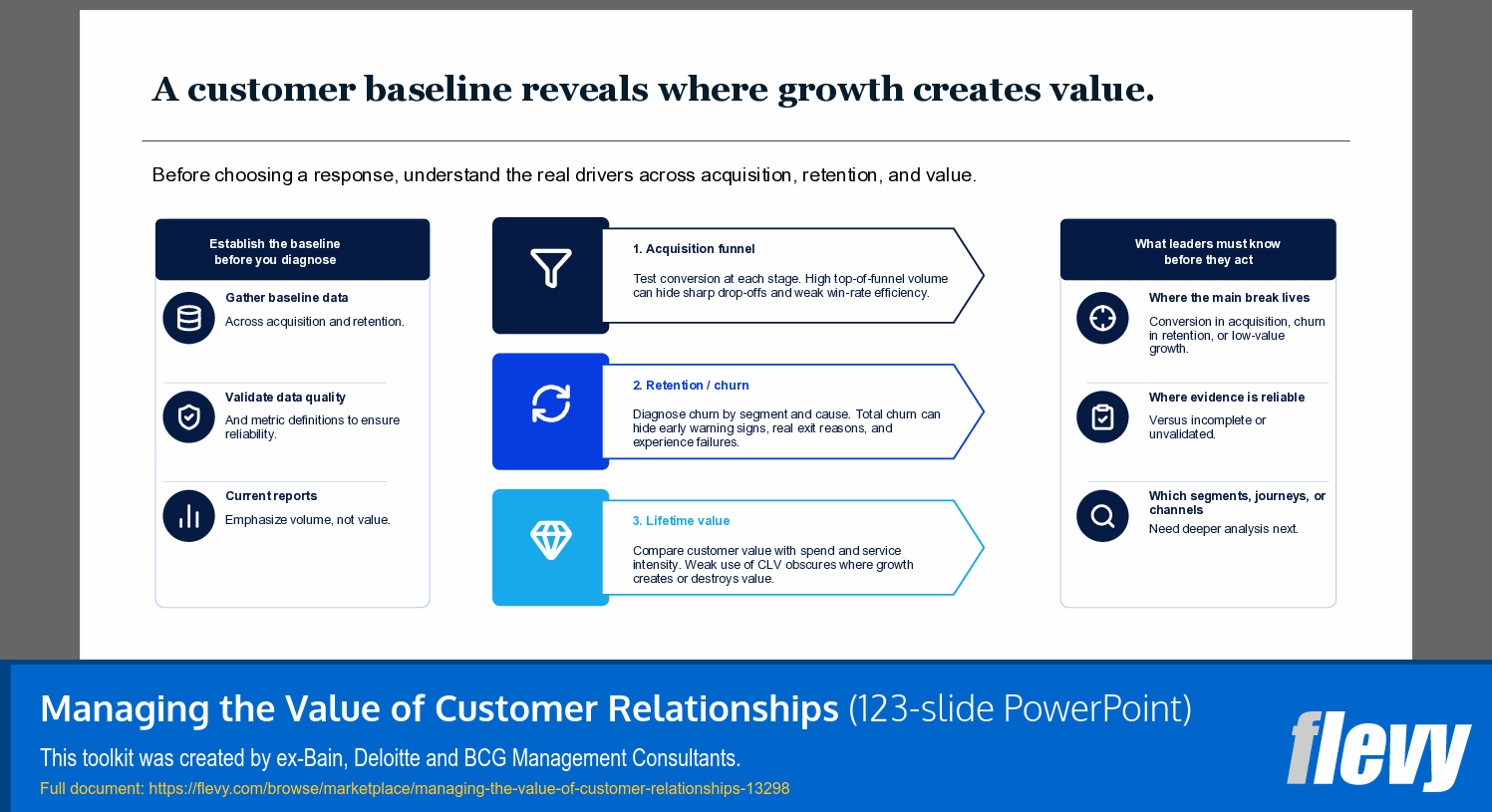 Managing the Value of Customer Relationships (123-slide PPT PowerPoint presentation template (PPTX)) Preview Image