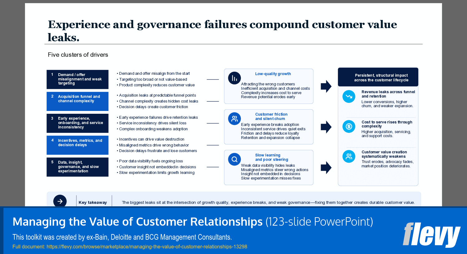 Managing the Value of Customer Relationships (123-slide PPT PowerPoint presentation template (PPTX)) Preview Image