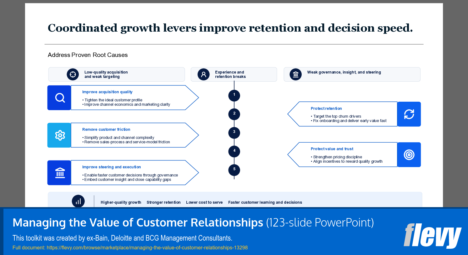 Managing the Value of Customer Relationships (123-slide PPT PowerPoint presentation template (PPTX)) Preview Image
